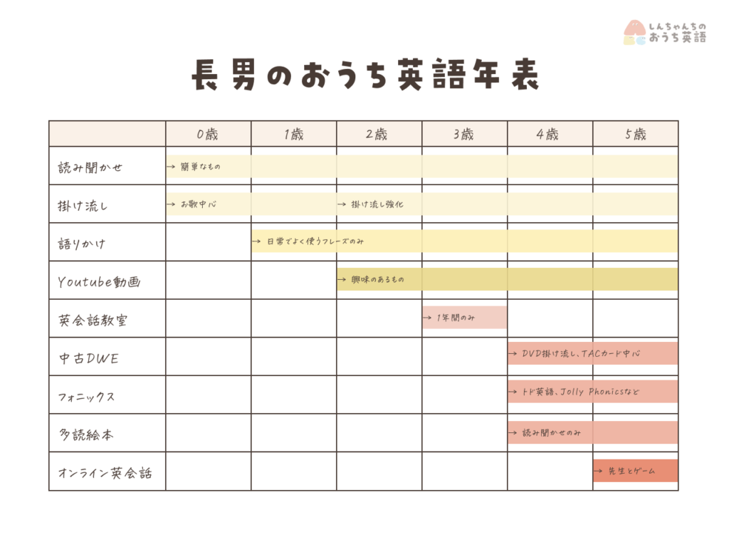 長男のおうち英語年表