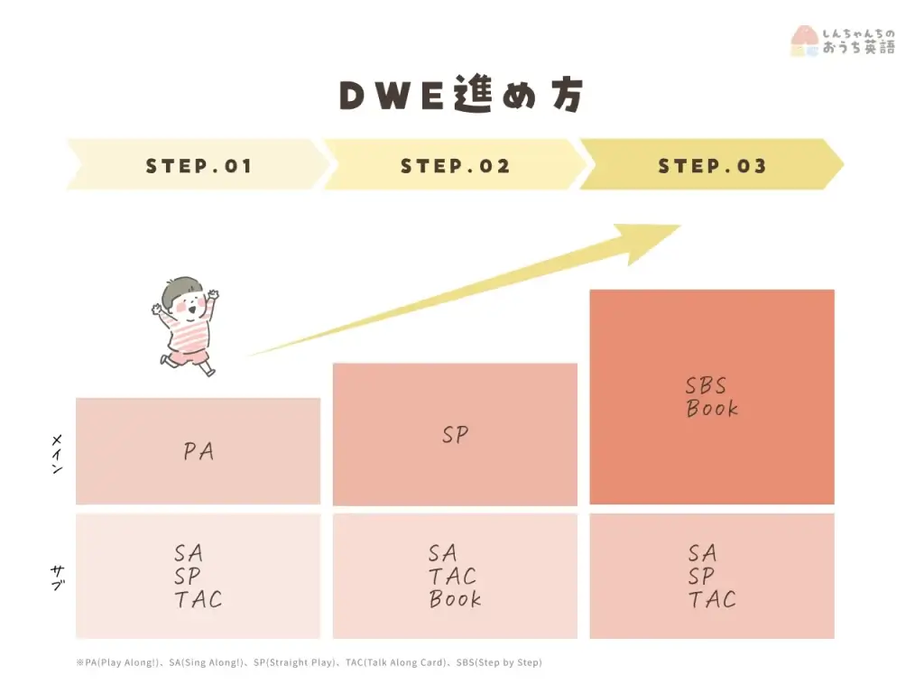 DWE進め方